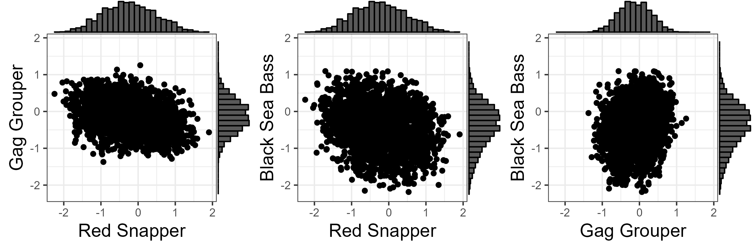 Scatterplots with marginal distributions showing the correlated recruitment deviations used for the projections.